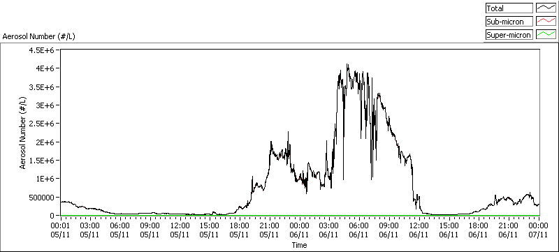 aerosol number over bonfire night